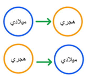 هجري ميلادي